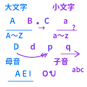 アルファベット大文字小文字クイズ
