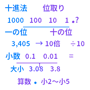 十進法・位取りクイズ