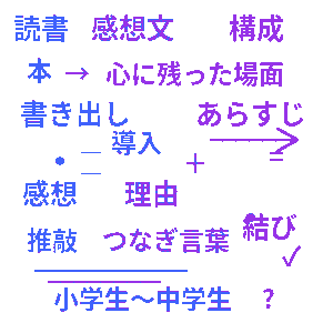 読書感想文の構成クイズ
