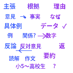 主張と根拠の対応クイズ