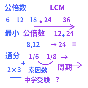 公倍数・最小公倍数クイズ