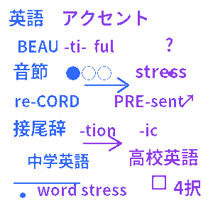 英語アクセントクイズ