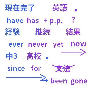 英語 現在完了クイズ