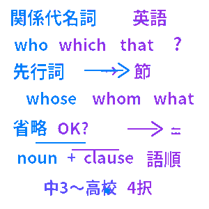 英語 関係代名詞クイズ