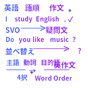 英語並べ替え作文クイズ