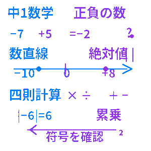 中学1年生 数学 正負の数クイズ