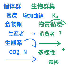 生態と環境 高校生物クイズ