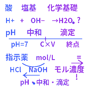 酸と塩基 高校化学基礎クイズ