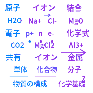 物質の構成 高校化学基礎クイズ