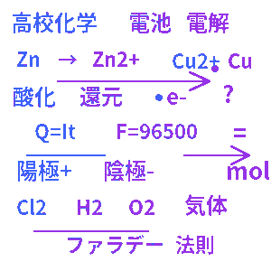電池・電気分解 高校化学クイズ