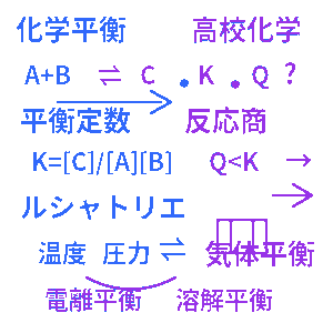 化学平衡 高校化学クイズ