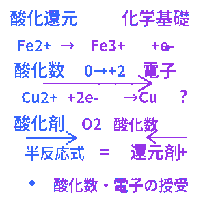 酸化還元 高校化学基礎クイズ