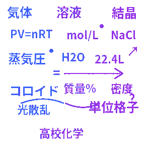 物質の状態 高校化学クイズ