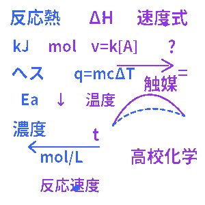 熱化学・反応速度 高校化学クイズ