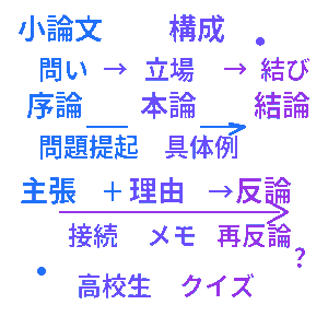 高校生 小論文構成クイズ