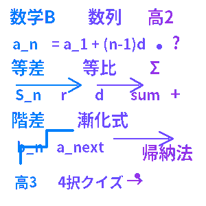 高校数学B・数列クイズ
