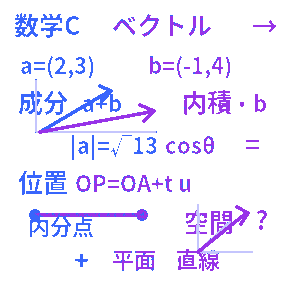 高校数学C ベクトルクイズ