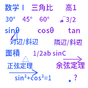 高校数学Ⅰ 三角比クイズ
