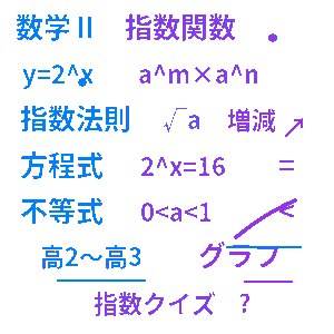 高校数学Ⅱ 指数関数クイズ