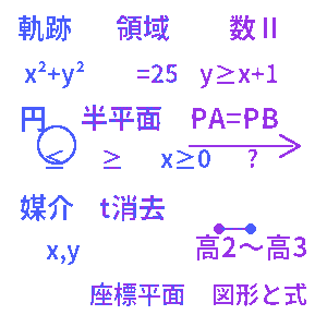 高校数学Ⅱ 軌跡と領域クイズ