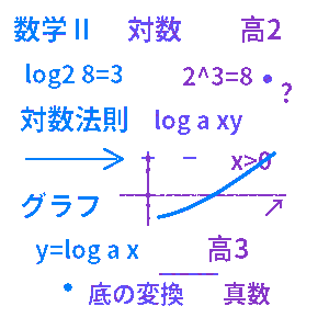 高校数学Ⅱ 対数関数クイズ