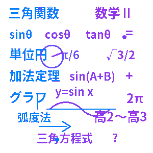 高校数学Ⅱ 三角関数クイズ