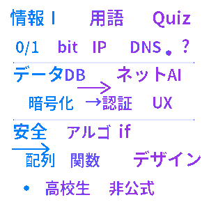 情報Ⅰ・用語クイズ