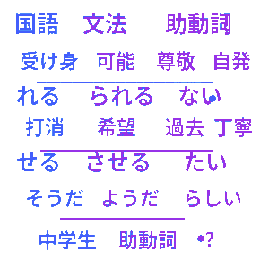 中学生 国語文法・助動詞クイズ