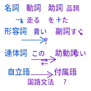 国語文法・品詞クイズ