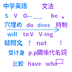 中学生 英語穴埋め文法クイズ