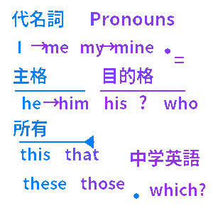 中学生 英語代名詞クイズ