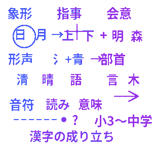 漢字の成り立ちクイズ