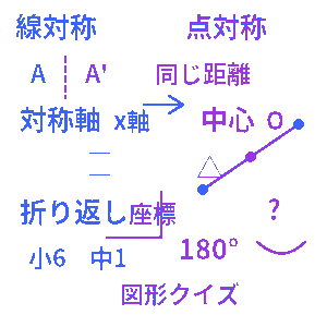 線対称・点対称クイズ