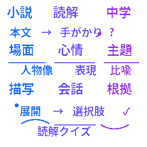 中学生 小説読解クイズ
