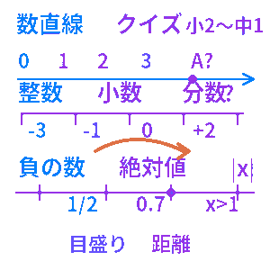 数直線クイズ
