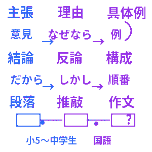 意見文の構成クイズ
