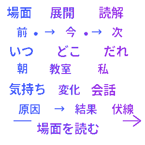 場面展開読み取りクイズ