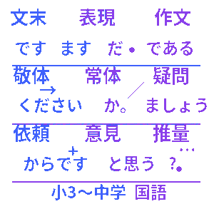 文末表現クイズ