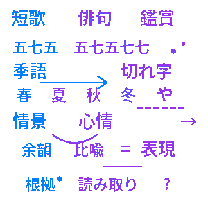 短歌・俳句鑑賞クイズ